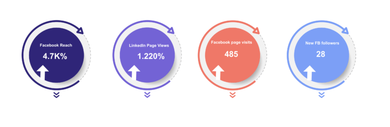 Social Media resultaten Adfibo Case